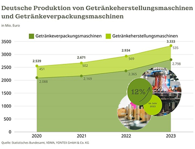 Brau Beviale 2024: Brau- und Getränkebranche investiert wieder