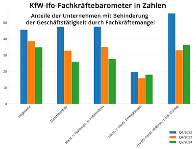 Auszug aus dem KfW-Ifo-Fachkräftebarometer