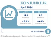 Entwicklung der deutschen Lebensmittelindustrie bezüglich Umsatz und Export im April 2024