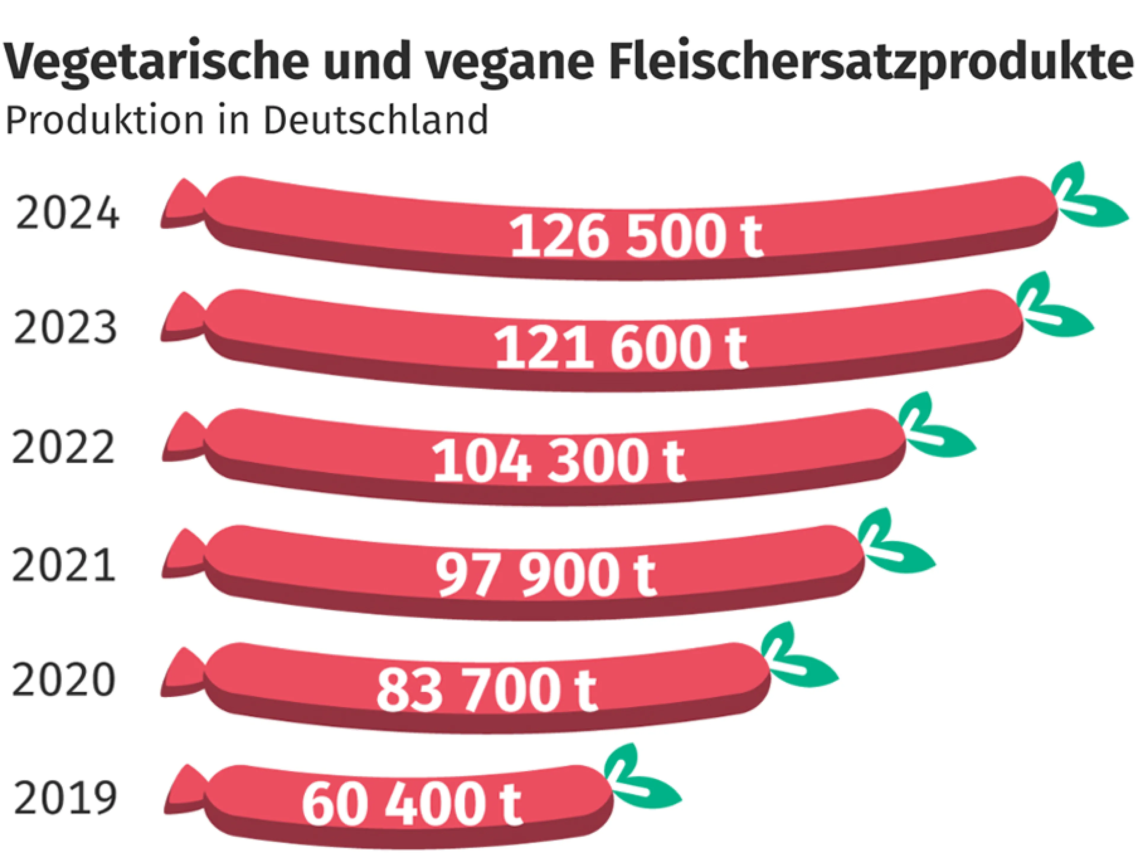 Produktionsmenge von Fleischersatzprodukten in Deutschland im Jahr 2024, Bild: Destatis Produktionsmenge von Fleischersatzprodukten in Deutschland im Jahr 2024