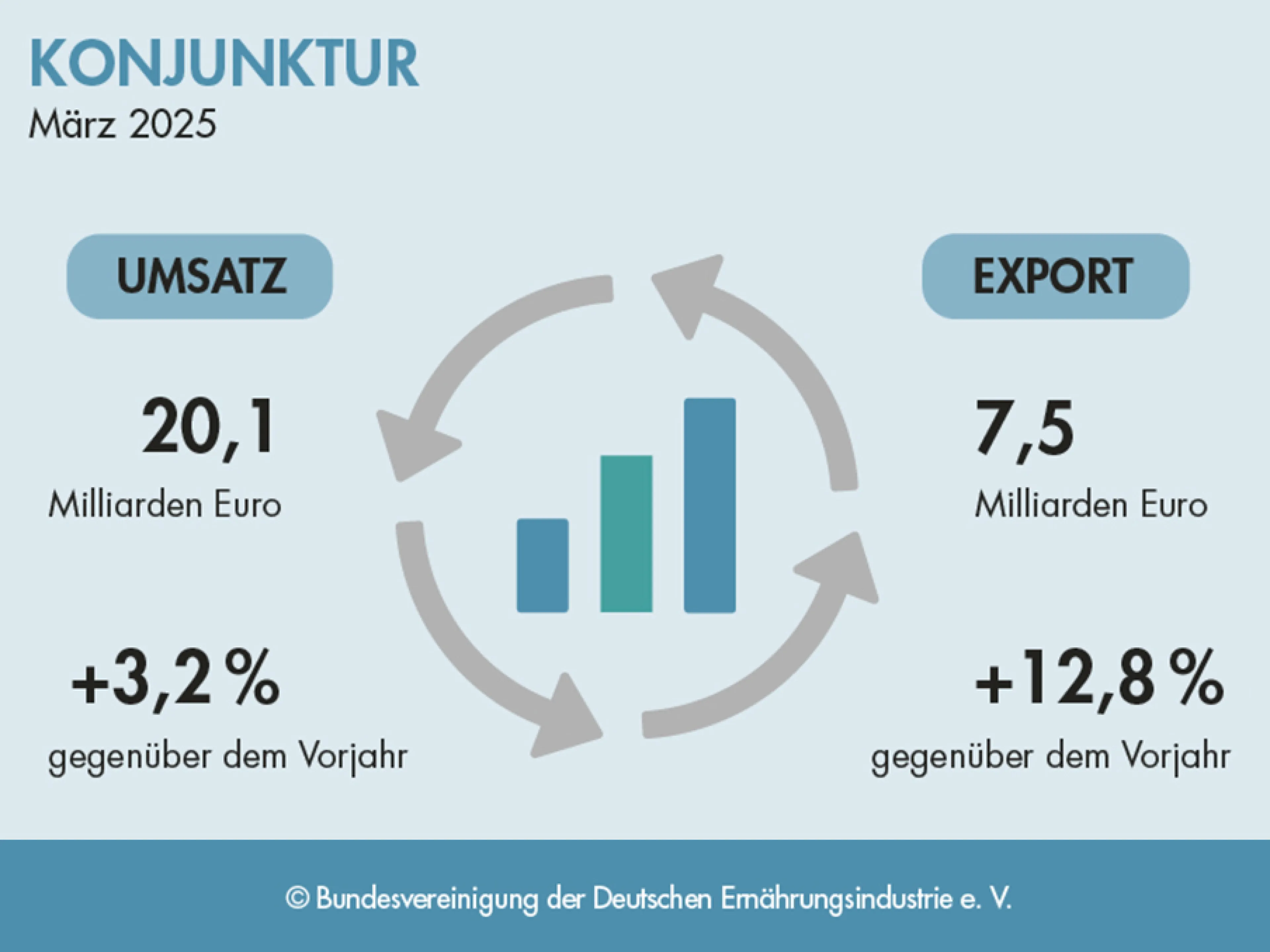Entwicklung von Umsatz und Export der deutschen Lebensmittelindustrie im März 2025, Bild: BVE Entwicklung von Umsatz und Export der deutschen Lebensmittelindustrie im März 2025