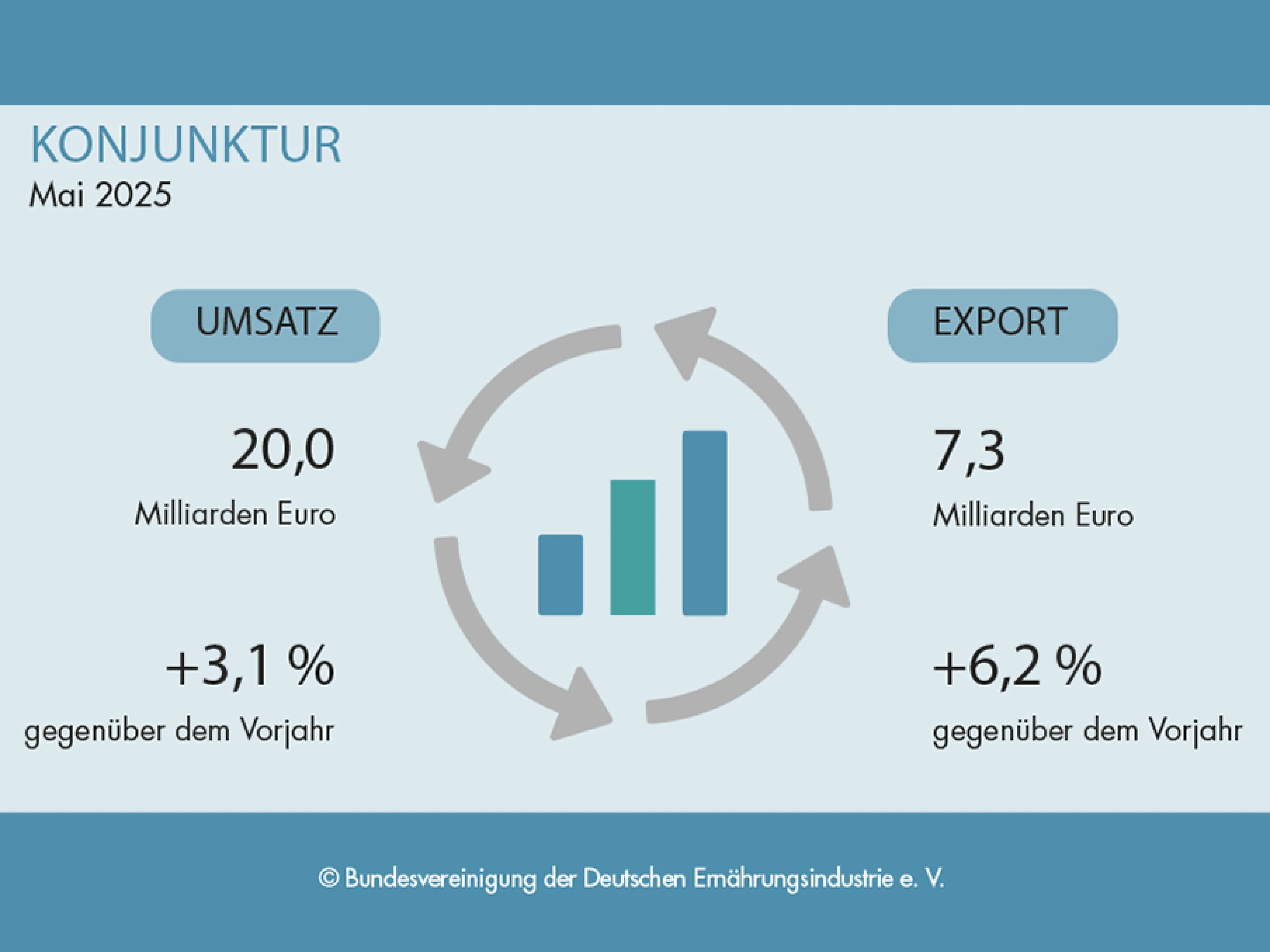 Entwicklung von Umsatz und Export der deutschen Lebensmittelindustrie im Mai 2025, Bild: BVE Entwicklung von Umsatz und Export der deutschen Lebensmittelindustrie im Mai 2025