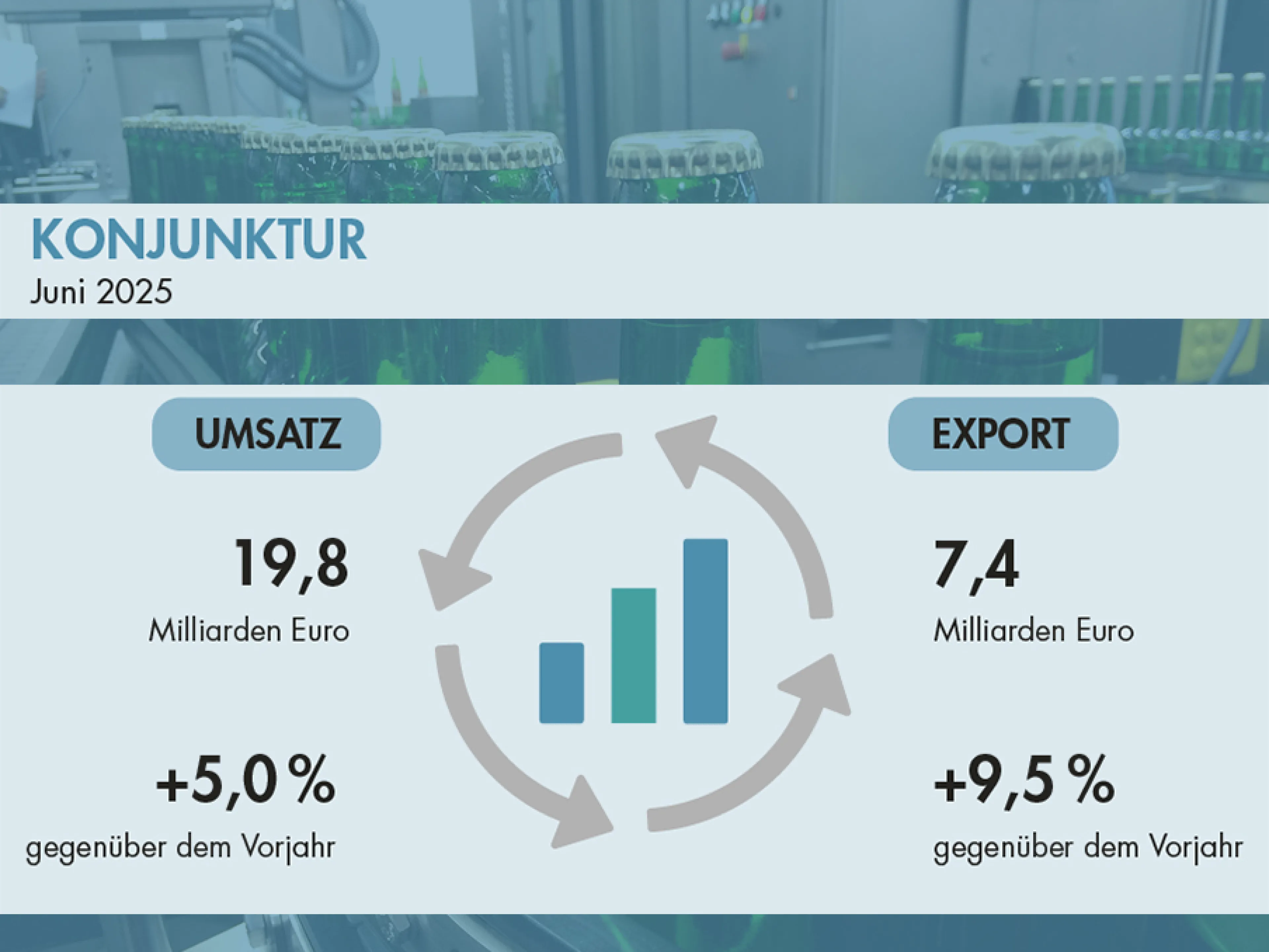 Lebensmittelindustrie im Juni 2025: Exporte kompensieren Inlandsrückgang, Bild: BVE in Kombination mit LMV-online.de / Susanne Woggon Lebensmittelindustrie im Juni 2025: Exporte kompensieren Inlandsrückgang