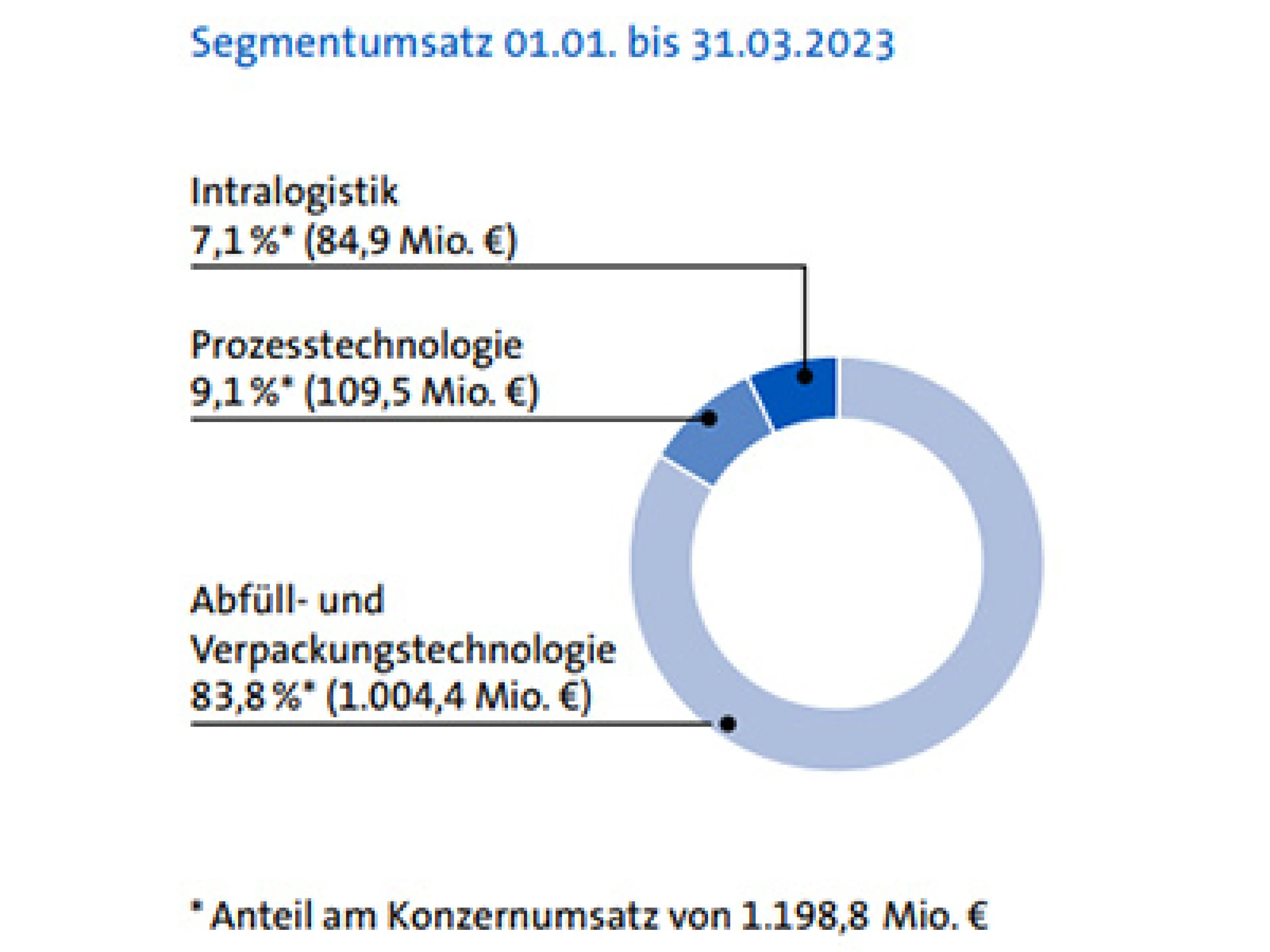 Anteile der Segmente am Umsatz im ersten Quartal 2023