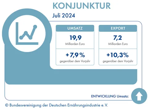 Entwicklung der deutschen Lebensmittelindustrie bezüglich Umsatz und Export im Juli 2024