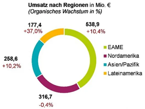 Umsatzentwicklung von Symrise nach Regionen