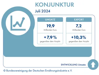 Entwicklung der deutschen Lebensmittelindustrie bezüglich Umsatz und Export im Juli 2024