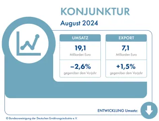 Entwicklung von Umsatz und Export im August 2024