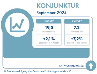 Entwicklung von Umsatz und Export der deutschen Lebensmittelindustrie im September 2024