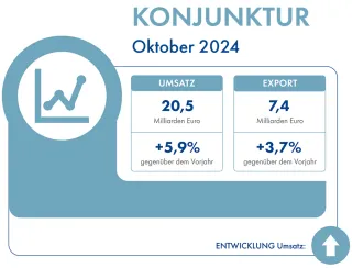 Entwicklung von Umsatz und Export der deutschen Lebensmittelindustrie im Oktober 2024