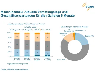 Entwicklung der Geschäftserwartungen im deutschen Maschinenbau VDMA