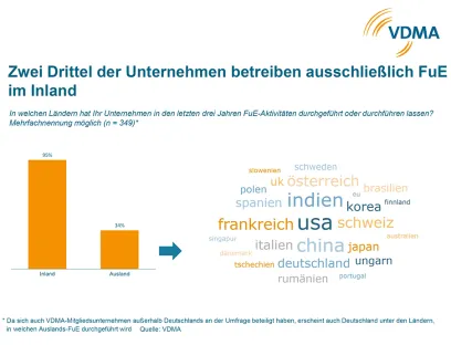 Mehrheit der VDMA-Mitgliedsunternehmen setzt auf Forschung und Entwicklung in Deutschland