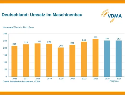 VDMA senkt Umsatz- und Produktionsprognose für deutschen Maschinenbau für 2024