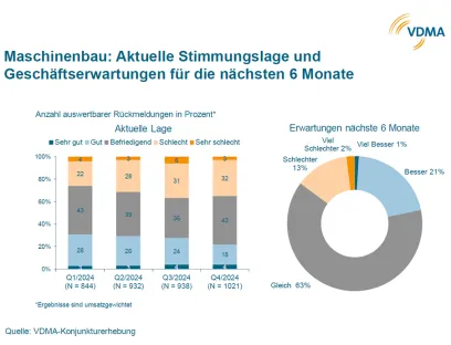 Entwicklung der Geschäftserwartungen im deutschen Maschinenbau VDMA