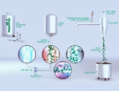 Inline-Kühlsystem von Air Products