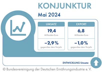 Entwicklung der deutschen Lebensmittelindustrie bezüglich Umsatz und Export im Mai 2024