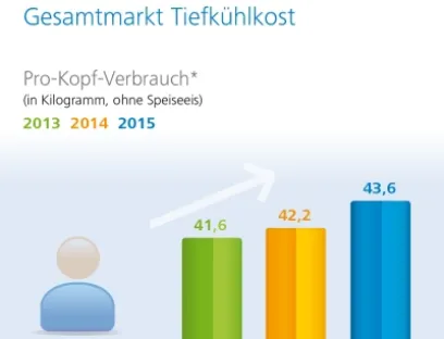 BMEL-Ernährungsreport 2017 bestätigt Beliebtheit von Tiefkühlprodukten