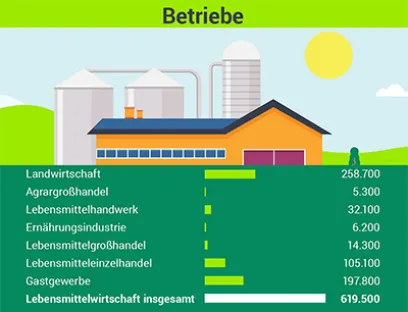 Anzahl der Betriebe der deutschen Lebensmittelwirtschaft