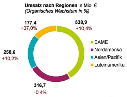 Umsatzentwicklung von Symrise nach Regionen